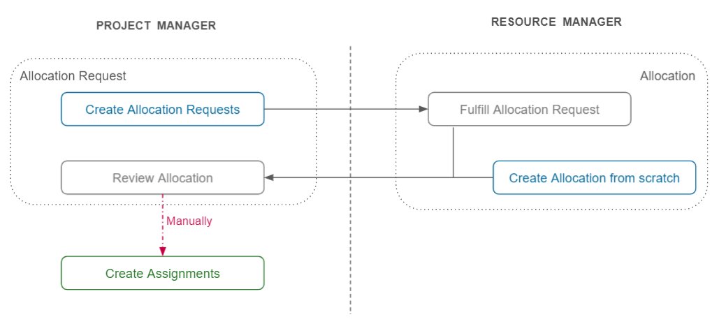 Resource_Allocation_Flow.png