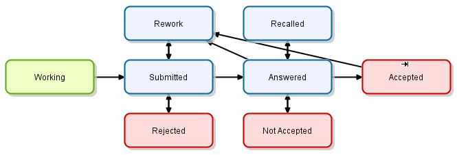 Allocation Request Workflow | Sciforma Customer Success Center